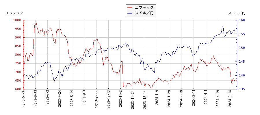 エフテックと米ドル／円の相関性比較チャート