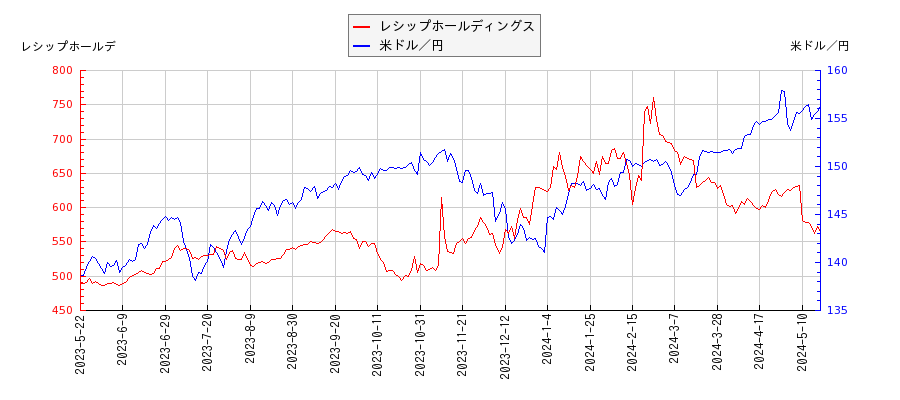 レシップホールディングスと米ドル／円の相関性比較チャート
