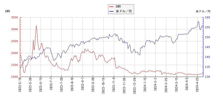 GMBと米ドル／円の相関性比較チャート