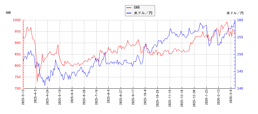 GMBと米ドル／円の相関性比較チャート