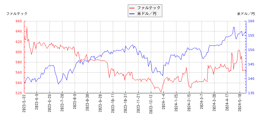 ファルテックと米ドル／円の相関性比較チャート