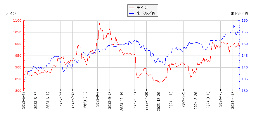 テインと米ドル／円の相関性比較チャート