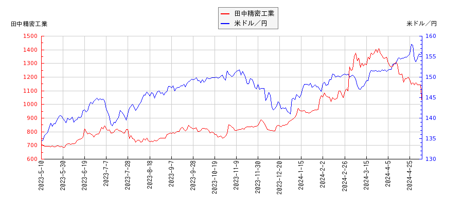 田中精密工業と米ドル／円の相関性比較チャート