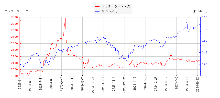 エッチ・ケー・エスと米ドル／円の相関性比較チャート