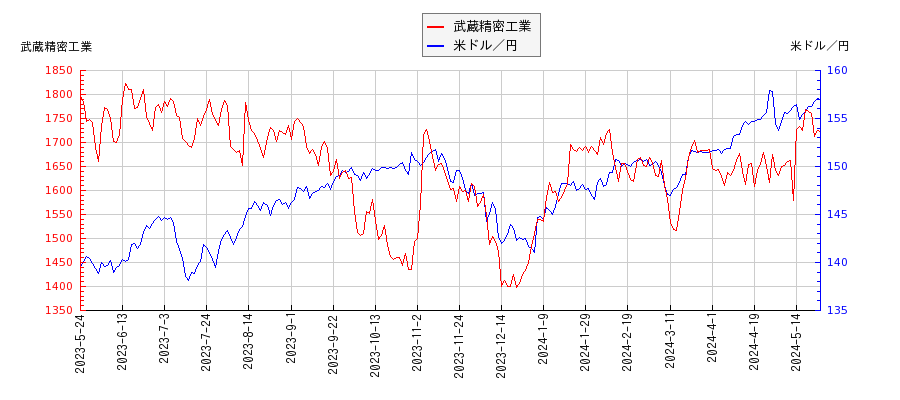 武蔵精密工業と米ドル／円の相関性比較チャート