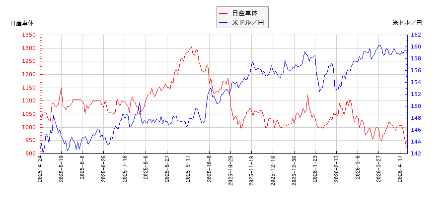 日産車体と米ドル／円の相関性比較チャート