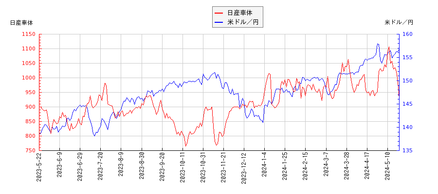 日産車体と米ドル／円の相関性比較チャート