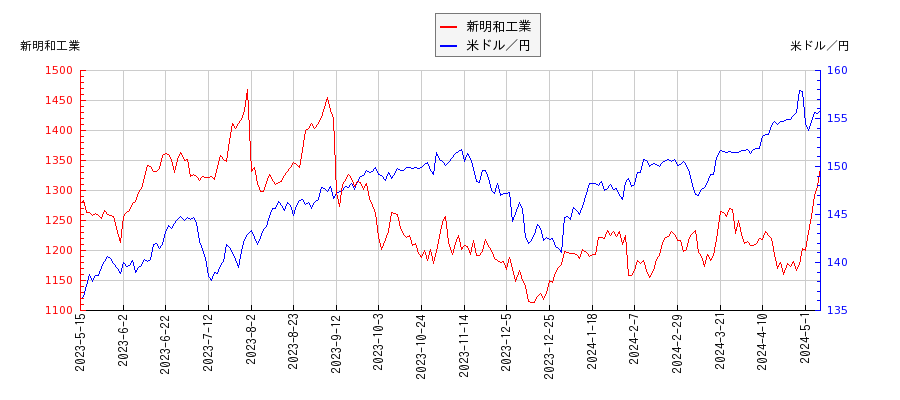 新明和工業と米ドル／円の相関性比較チャート
