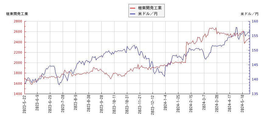 極東開発工業と米ドル／円の相関性比較チャート