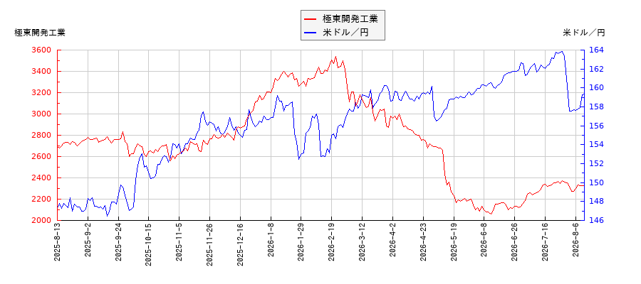 極東開発工業と米ドル／円の相関性比較チャート