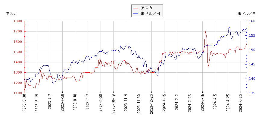 アスカと米ドル／円の相関性比較チャート