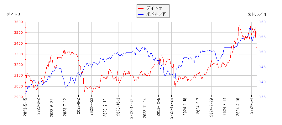 デイトナと米ドル／円の相関性比較チャート