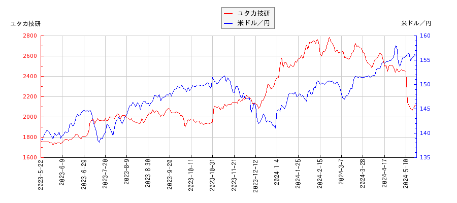 ユタカ技研と米ドル／円の相関性比較チャート
