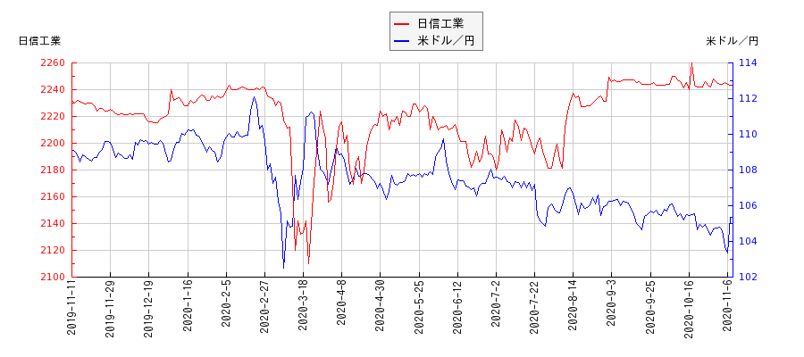 日信工業と米ドル／円の相関性比較チャート