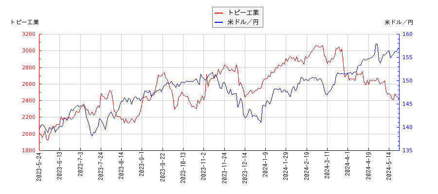トピー工業と米ドル／円の相関性比較チャート