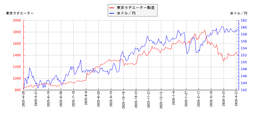 東京ラヂエーター製造と米ドル／円の相関性比較チャート