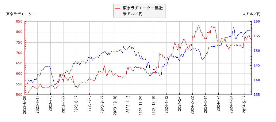 東京ラヂエーター製造と米ドル／円の相関性比較チャート