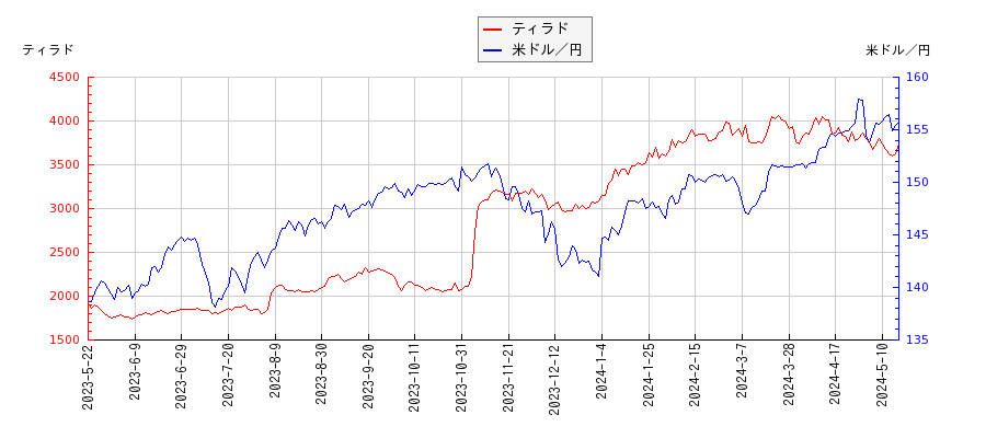 ティラドと米ドル／円の相関性比較チャート