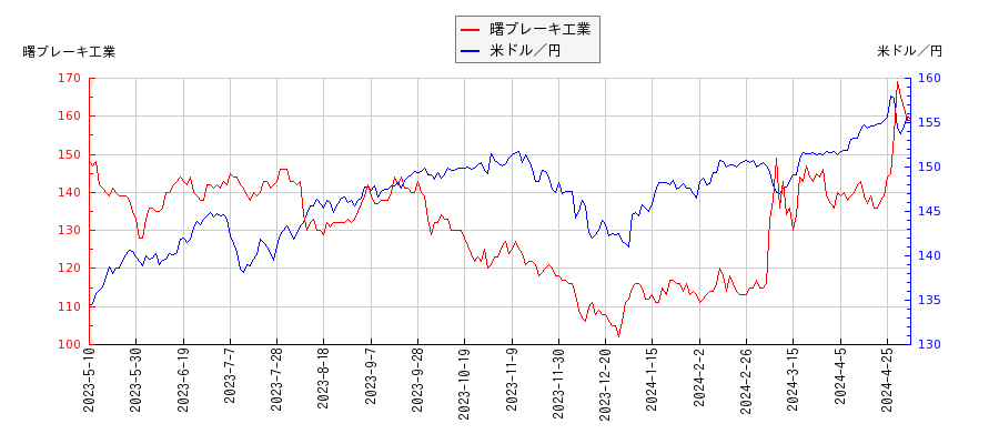曙ブレーキ工業と米ドル／円の相関性比較チャート