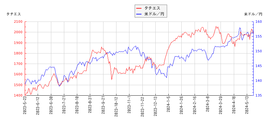 タチエスと米ドル／円の相関性比較チャート