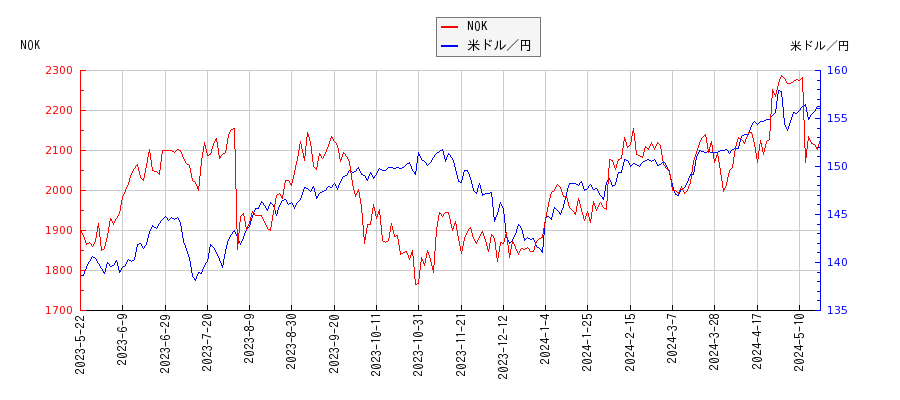 NOKと米ドル／円の相関性比較チャート