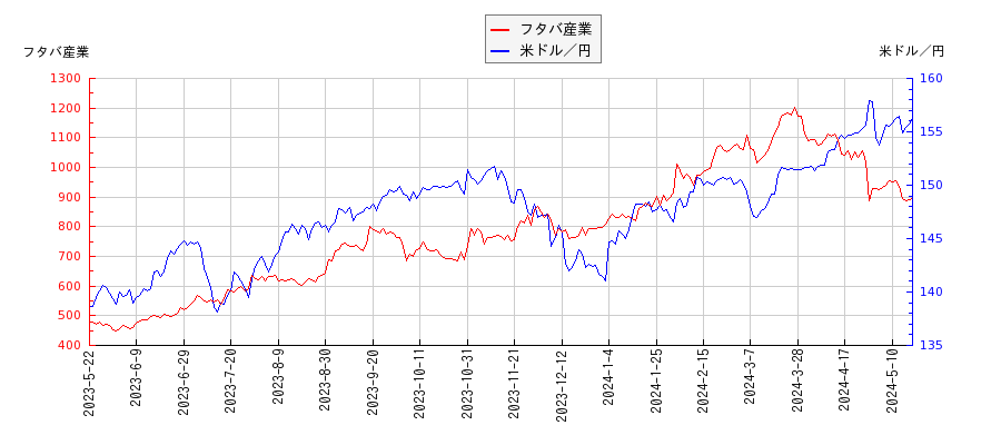 フタバ産業と米ドル／円の相関性比較チャート