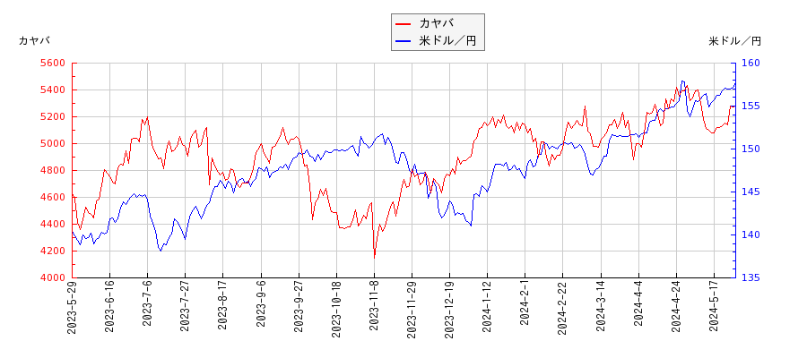 カヤバと米ドル／円の相関性比較チャート
