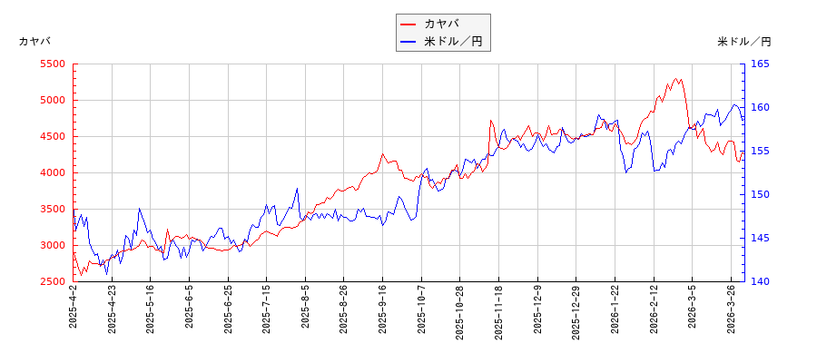 カヤバと米ドル／円の相関性比較チャート
