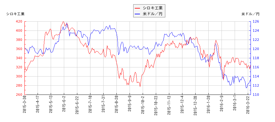 シロキ工業と米ドル／円の相関性比較チャート