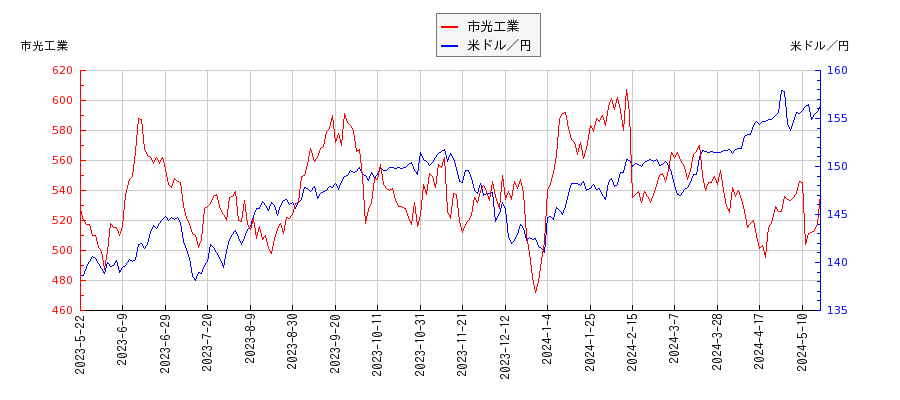 市光工業と米ドル／円の相関性比較チャート