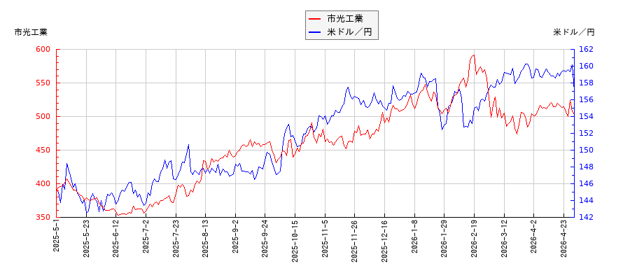 市光工業と米ドル／円の相関性比較チャート