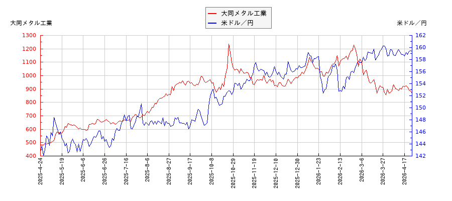 大同メタル工業と米ドル／円の相関性比較チャート