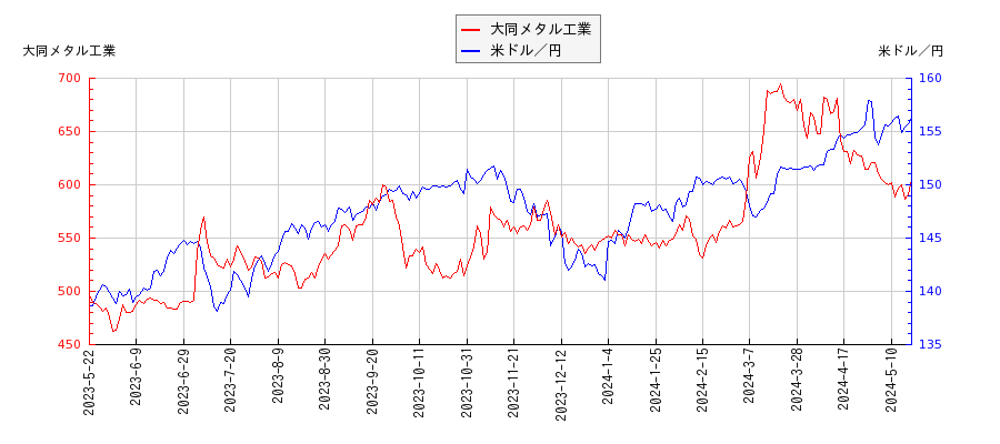 大同メタル工業と米ドル／円の相関性比較チャート