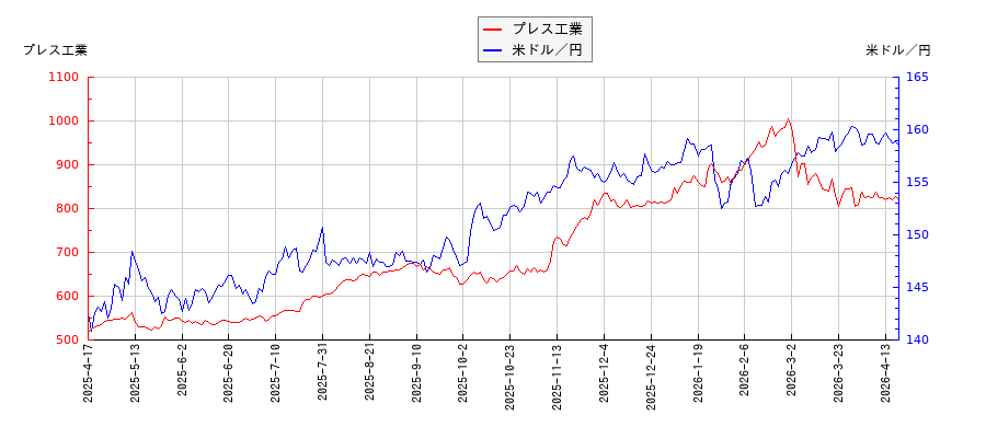 プレス工業と米ドル／円の相関性比較チャート