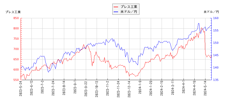 プレス工業と米ドル／円の相関性比較チャート
