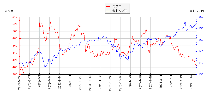 ミクニと米ドル／円の相関性比較チャート