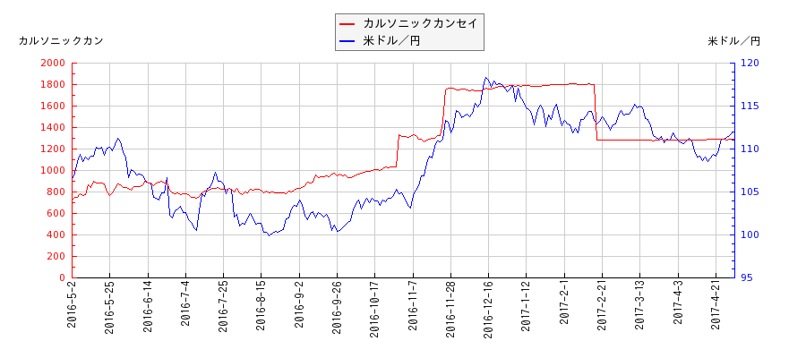 カルソニックカンセイと米ドル／円の相関性比較チャート