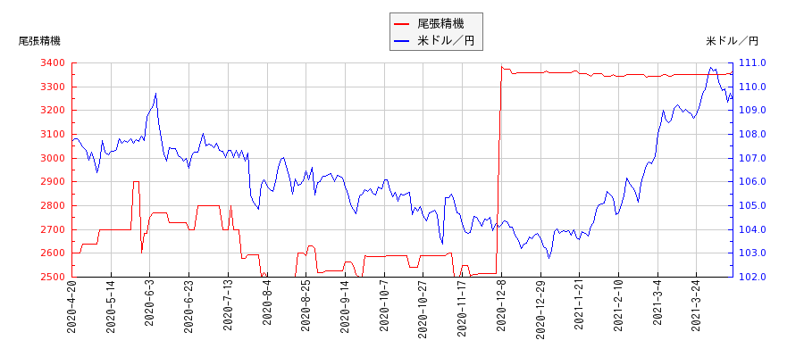 尾張精機と米ドル／円の相関性比較チャート