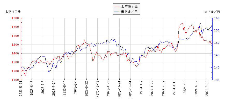 太平洋工業と米ドル／円の相関性比較チャート