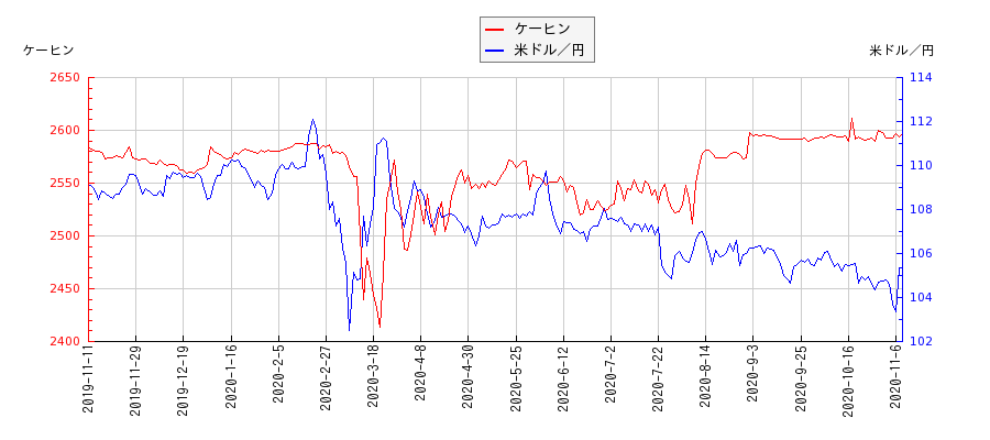 ケーヒンと米ドル／円の相関性比較チャート