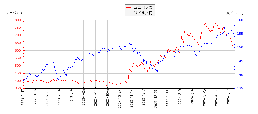 ユニバンスと米ドル／円の相関性比較チャート