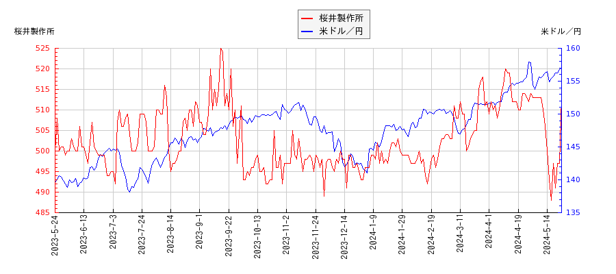 桜井製作所と米ドル／円の相関性比較チャート