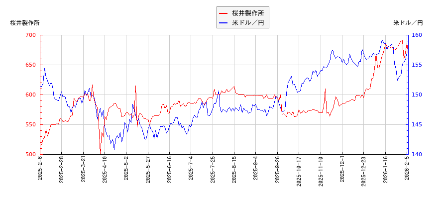 桜井製作所と米ドル／円の相関性比較チャート