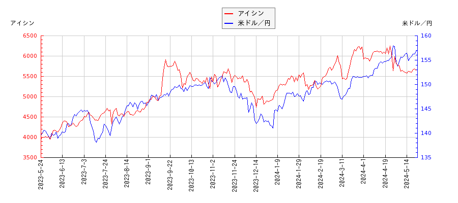アイシンと米ドル／円の相関性比較チャート