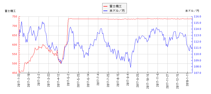 富士機工と米ドル／円の相関性比較チャート