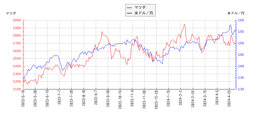 マツダと米ドル／円の相関性比較チャート