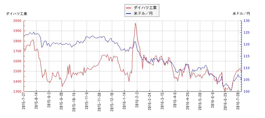 ダイハツ工業と米ドル／円の相関性比較チャート