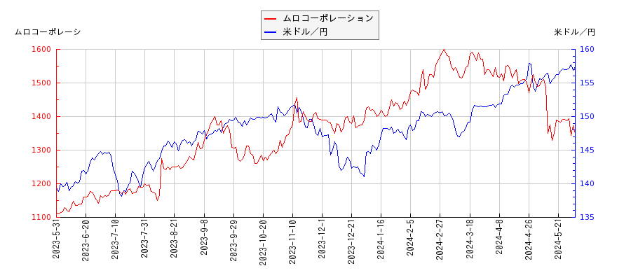 ムロコーポレーションと米ドル／円の相関性比較チャート
