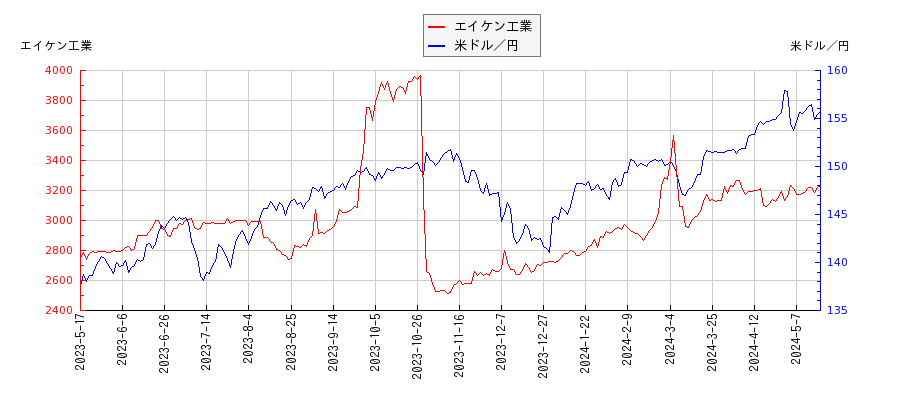 エイケン工業と米ドル／円の相関性比較チャート
