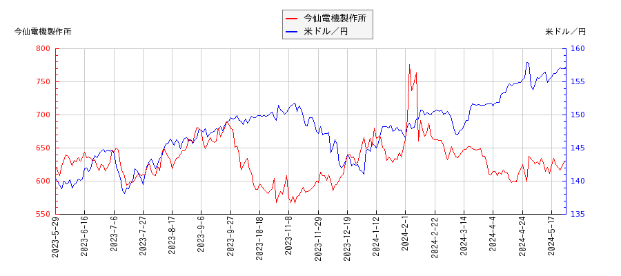 今仙電機製作所と米ドル／円の相関性比較チャート